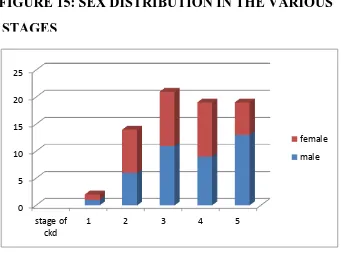 FIGURE 15: SEX DISTRIBUTION IN THE VARIOUS 