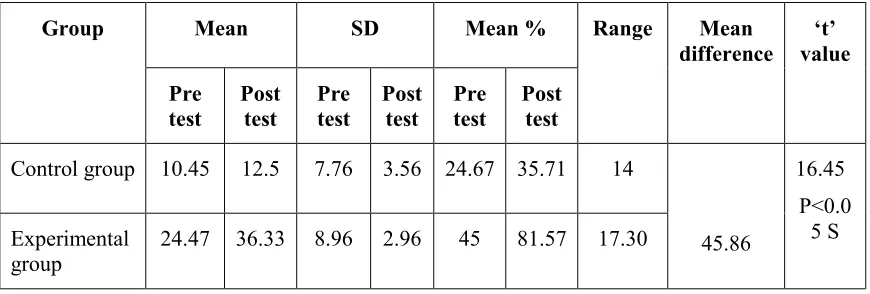 Table 3: Shows post test knowledge score mean, S.D, mean percentage, mean difference, ‘t’value of control group and experimental group