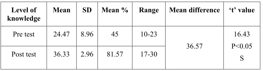 Table-3: Shows mean, range, standard deviation (SD), mean percentage, mean 