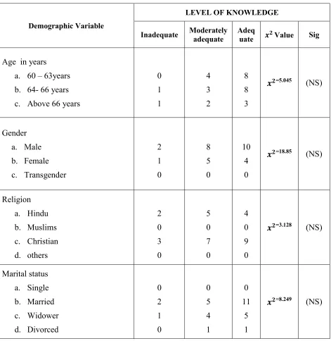 TABLE-4 SHOWS ASSOCIATION OF SELECTED BACKGROUND FACTORS WITH 