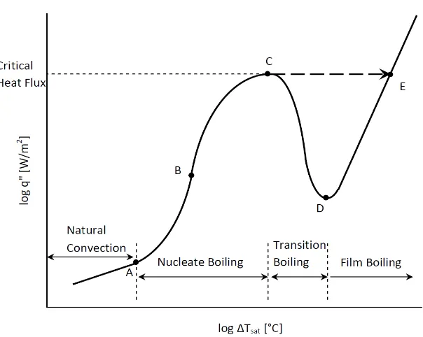 Figure 4: Boiling curve [20] 
