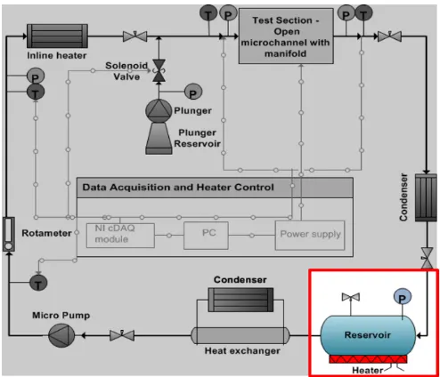 Figure 19: Schematic of the flow boiling test setup loop focusing on the degassing procedure 