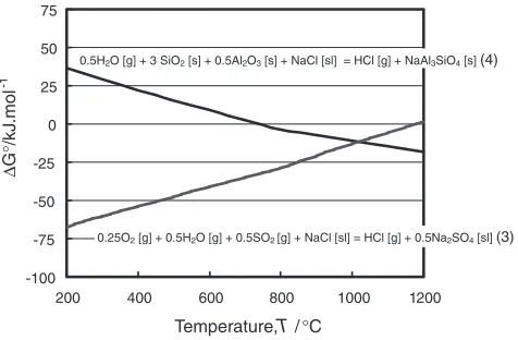 Fig. 6Gibbs’ free energy in HCl forming versus temperature.
