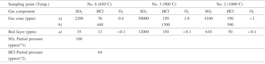 Table 6The SO2 and HCl concentrations measured in the bed layer and the gas zone of the kiln.