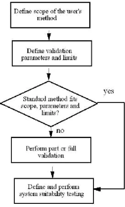 Figure: Workflow for Evaluation and Validation of Standard Methods 