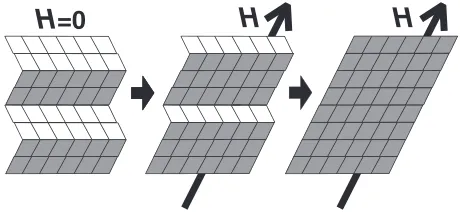 Fig. 1Schematic illustration to explain the mechanism of magnetic ﬁeldinduced gigantic strain by twin boundary motion.