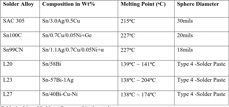 Table 1 - List of Solder Alloys used in the study 