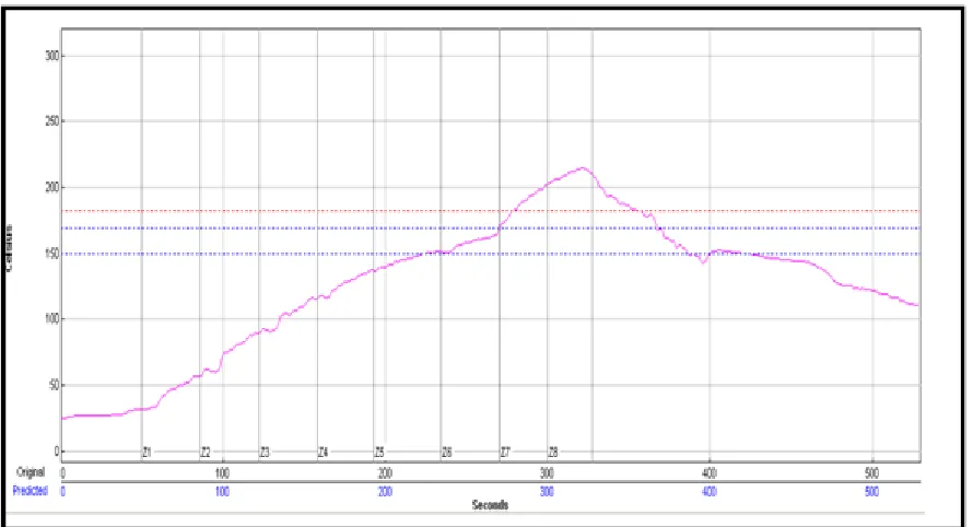 Figure 4 -  High Temperature Reflow Profile 