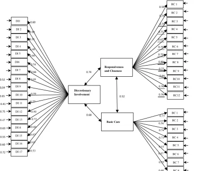 Figure 1. Factor loads and correlation coefficients between the factors in the Confirmatory Factor Analysis 