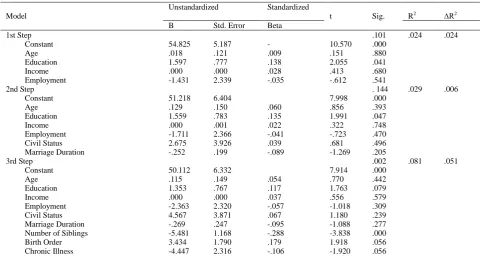 Table 1. Results of Hierarchical Regression Analysis related to the Dependent Variable "Discretionary Involvement" 