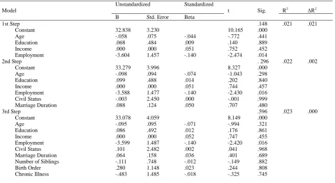 Table 2. Results of Hierarchical Regression Analysis related to the Dependent Variable "Basic Care" 