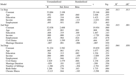 Table 3. Results of Hierarchical Regression Analysis related to the Dependent Variable "Responsiveness and Closeness" 