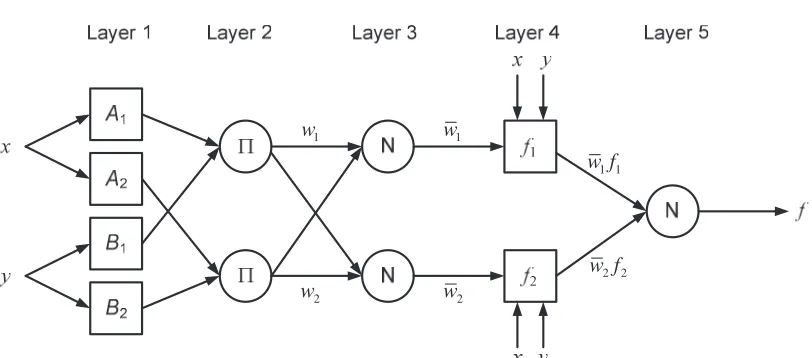 Fig. 1 Schematic of ANFIS architecture. 