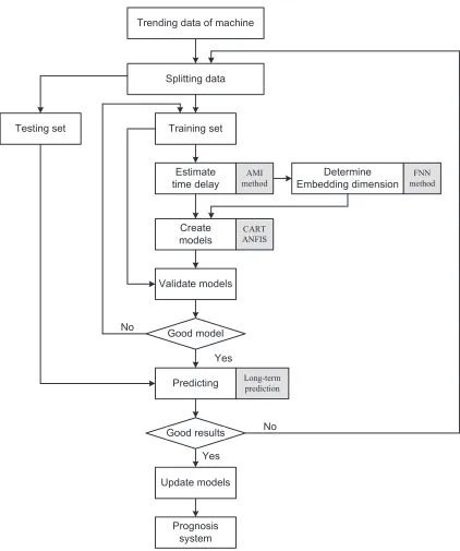 Fig. 2 Proposed system for machine fault prognosis. 