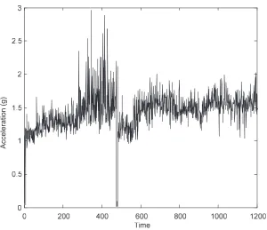 Fig. 5 The entire of envelope acceleration data of low methane compressor. 