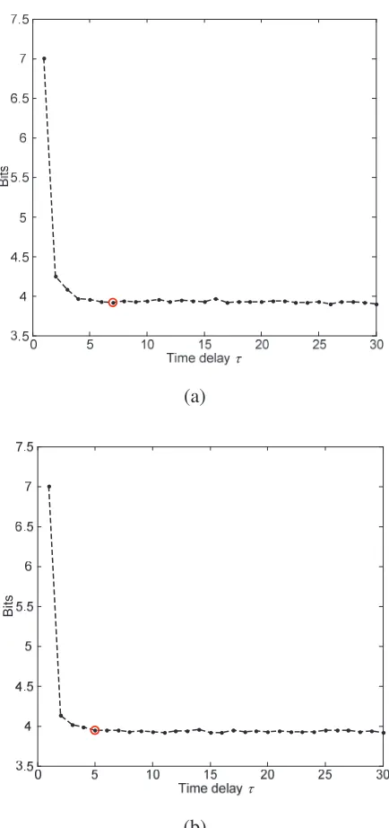 Fig. 6 Time delay estimation. (a) Peak acceleration, (b) Envelop acceleration. 