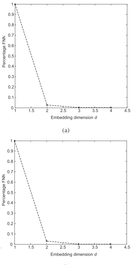 Fig. 7 The relationship between FNN percentage and embedding dimension.  