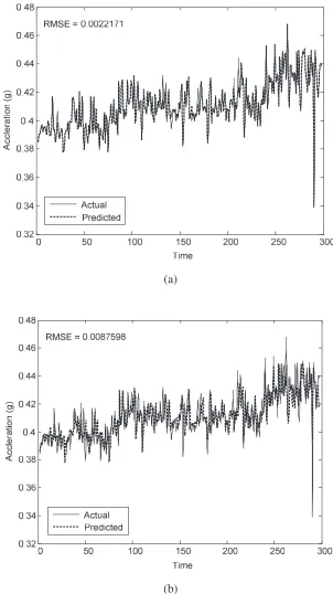 Fig. 8 Training and validating results of peak acceleration data. (a) CART, (b) ANFIS