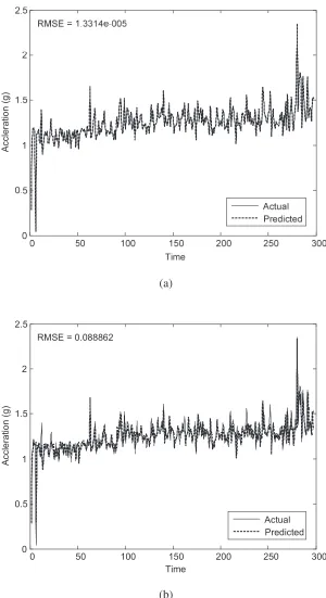 Fig. 9 Training and validating results of envelop acceleration data. (a) CART, (b) ANFIS 