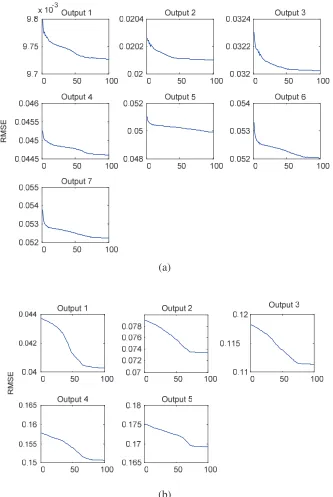 Fig. 10 RMSE convergent curve. (a) Peak acceleration, (b) Envelop acceleration. 