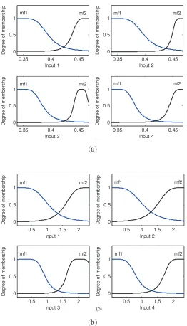 Fig. 11 The changes of MFs after learning. (a) Peak acceleration, (b) Envelop acceleration