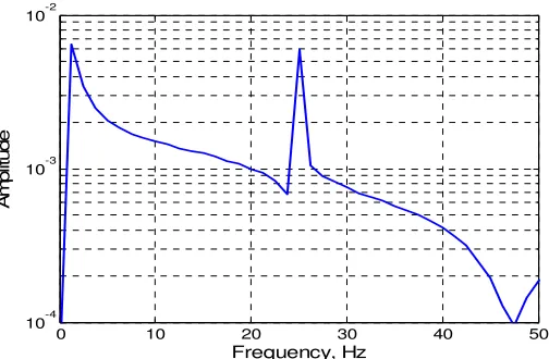 Figure 9 The spectrum of the amplitude demodulated stator phase current at mains frequency for the broken rotor bars motor 