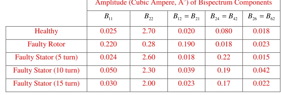 Table 2 Comparison of the bispectrum components amplitude for different fault conditions for the motor when operating at 100% load 