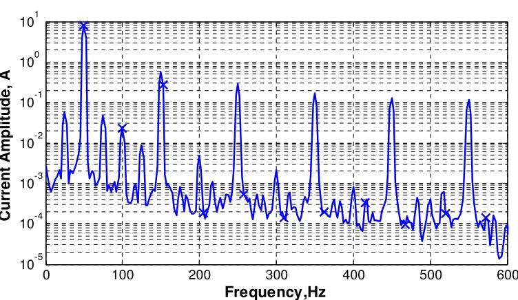 Figure 2 A typical current signal 