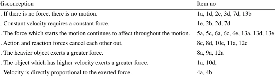 Table 2. Misconceptions and item no 