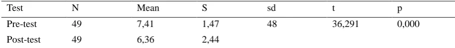 Table 4. The results of the paired sample t-test of the experimental group students' pre-test and post-test scores  