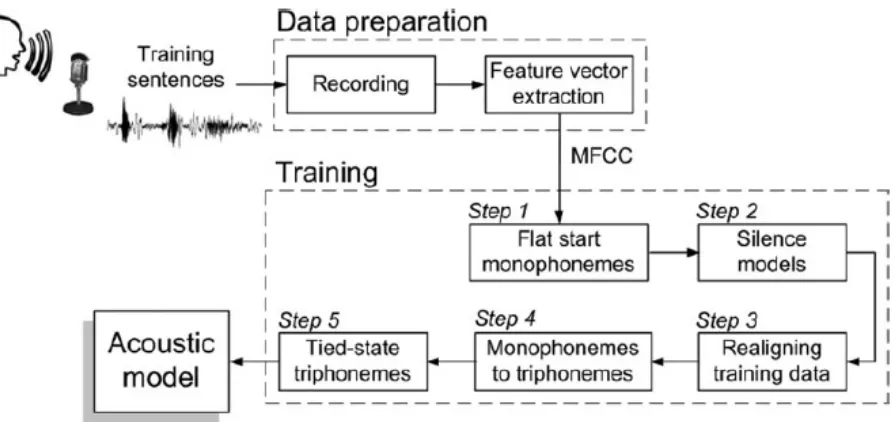Figure 2.1: Development processes of acoustic model. Reprinted from “Command-based voice teleoperation of a mobile robot via a human-robot interface,” by A