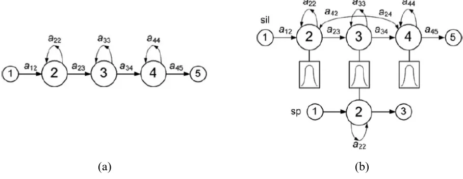 Figure 2.2: (a) Three-state left-right topology of phoneme and (b) Modified silence model