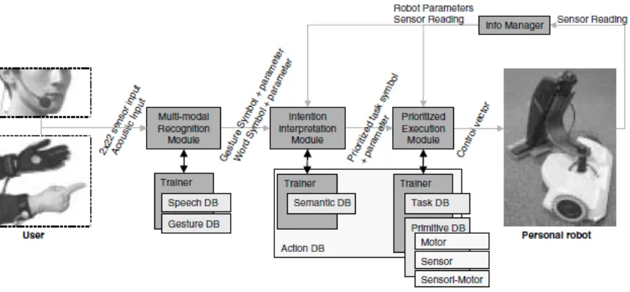 Figure 2.3: Framework for hybrid HRI utilizing combination of speech recognition and hand gesture recognition