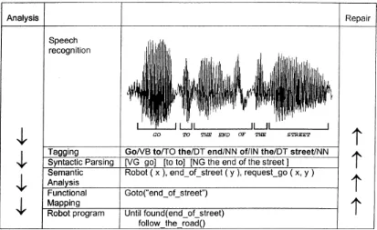 Figure 2.5: IBL system converting natural speech to robot program. Reprinted from “Mobile robot programming using natural language,” by S