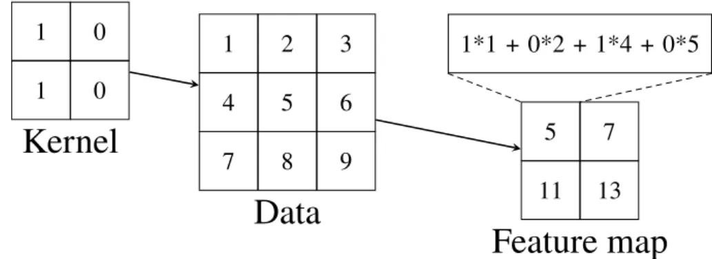 Figure 2.1: Illustrating a simple 2D convolution with a kernel size of 2x2 and a stride of 1