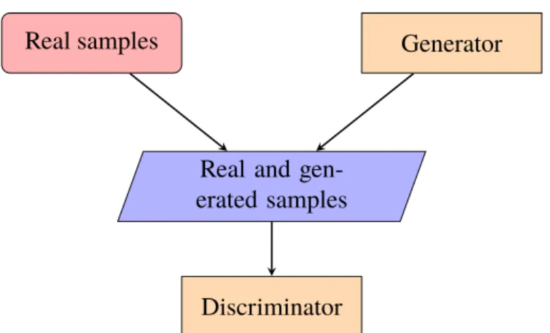 Figure 2.2: Illustrating the overall structure of the GAN