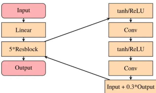 Figure 3.2: This is the structure of the convolutional generator, we have first a linear/dense mapping to reduce the dimensionality of the input