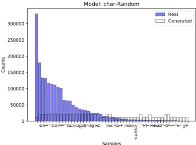 Figure 4.1: The image displays the distribution of the 50 most common characters in real text and the number of times these  char-acters occurred in generated text from the model using charchar-acters and a random generator.