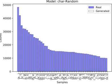 Figure 4.3: The image displays the bigram distribution of the 50 most common characters in real text and the number of times these characters occurred in generated text from the model using  char-acters and a random generator