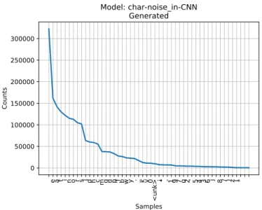 Figure 4.5: The image displays the distribution of the 50 most common characters in generated text from the model using  char-acters, noise as input and a CNN architecture.