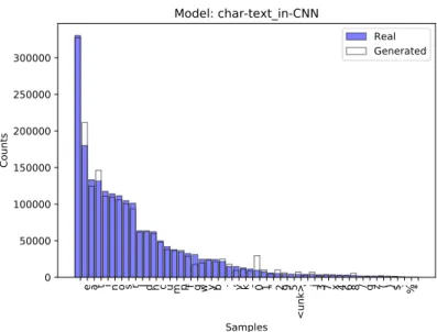 Figure 4.7: The image displays the distribution of the 50 most common characters in real text and the number of times these  char-acters occurred in generated text from the model using charchar-acters, text as input and a CNN architecture.