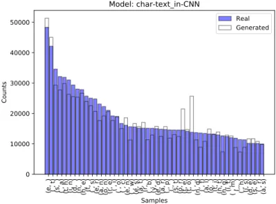 Figure 4.9: The image displays the distribution of the 50 most common bigrams in real text and the number of times these  bi-grams occurred in generated text from the model using characters, text as input and a CNN architecture.