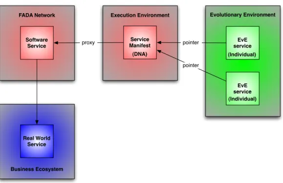 Figure 1: Relation of an EvE service to the DBE service it represents