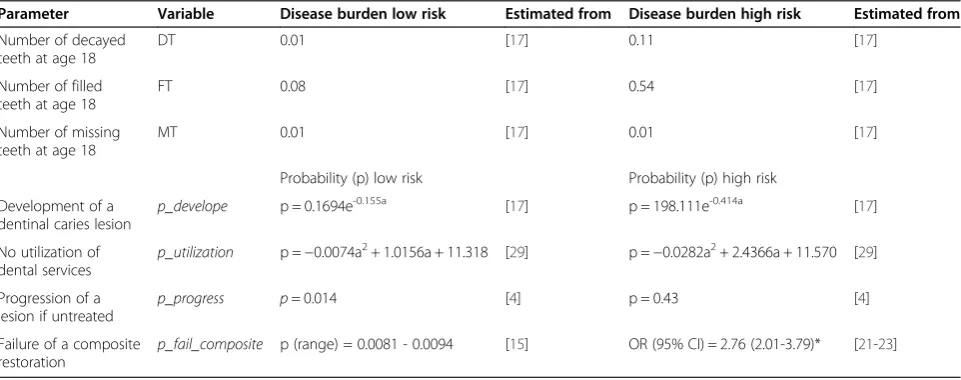Table 1 Input variables for different risk groups
