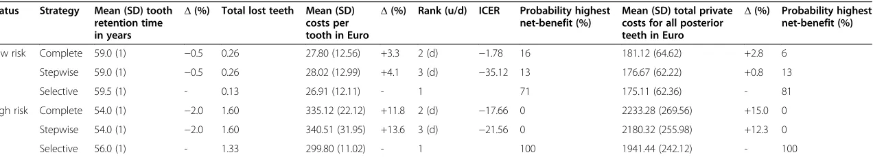 Table 2 Cost-effectiveness of different excavation strategies in individuals with different risks