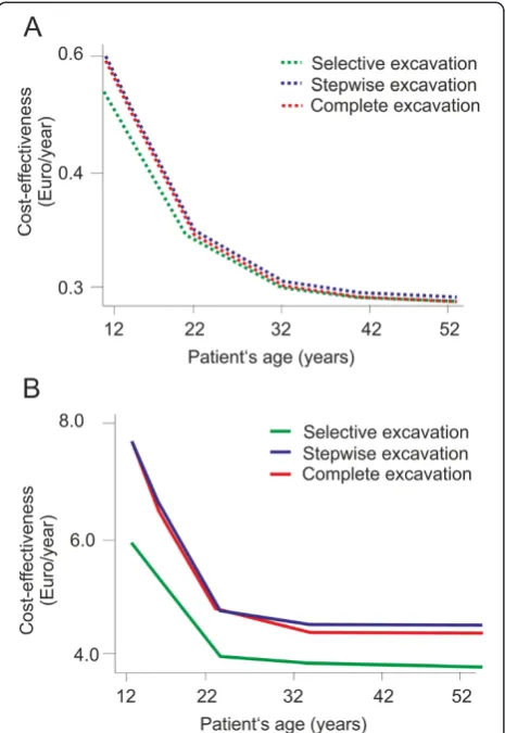 Figure 4 Sensitivity analysis. The cost-effectiveness (Euro/year)was evaluated for different strategies (green/blue/red: selective/stepwise/complete excavation) in low-risk (A) and high-risk(B) individuals depending on the initial age of a patient
