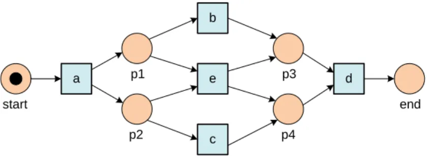 Figure 5 shows an example of a WF-net: • start = ∅, end • = ∅, and every node is on a path from start to end .