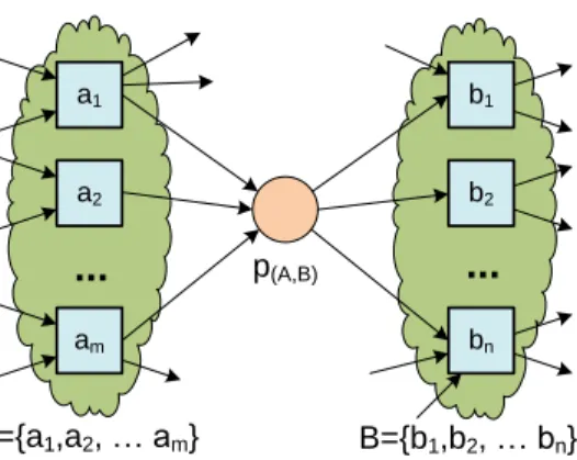 Fig. 9. Place p (A,B) connects the transitions in set A to the transitions in set B.