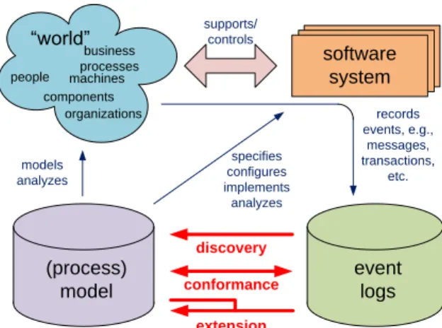 Fig. 2. Positioning of the three main types of process mining: discovery, conformance, and enhancement.