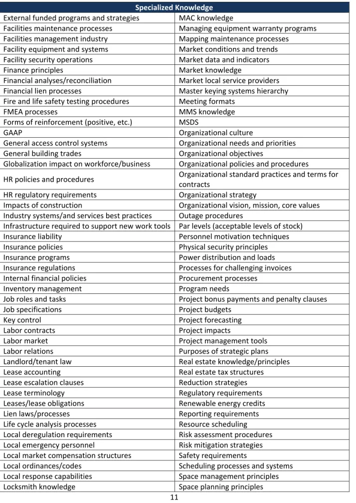 Table 3 (Continued): Specialized Knowledge Required of Facility Managers  Specialized Knowledge 